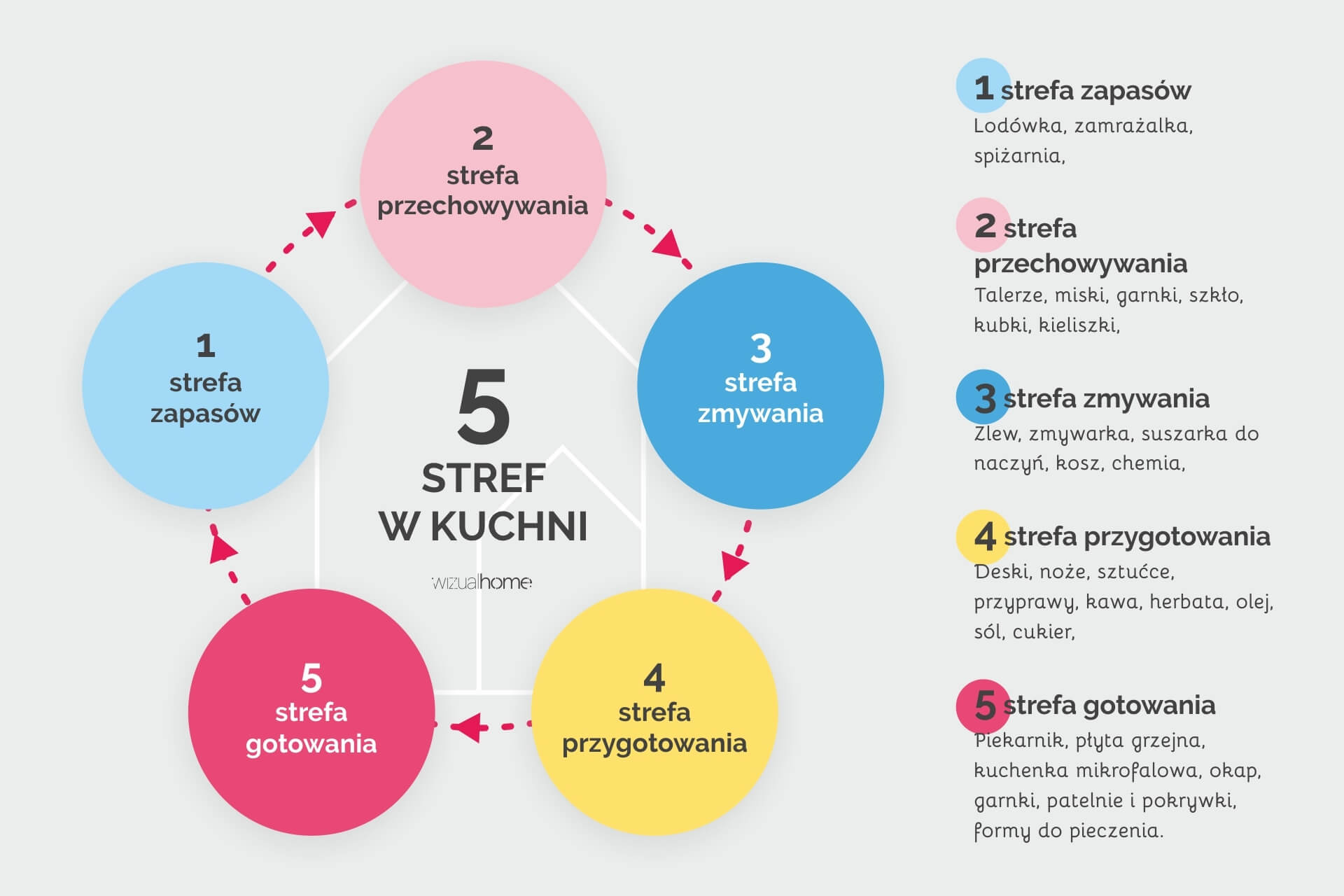 strefy-w-kuchni-wizualhome